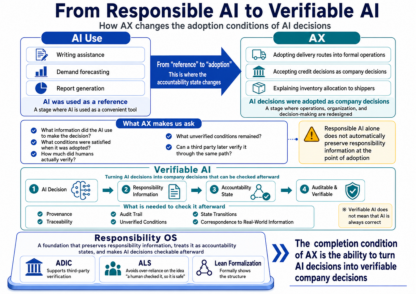 From Responsible AI to Verifiable AI — How AX Changes the Conditions for Adopting AI Judgment