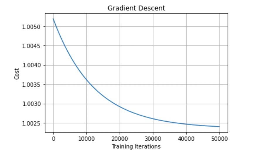 Using the Gradient Descent Algorithm in Machine Learning, by Manish Tongia