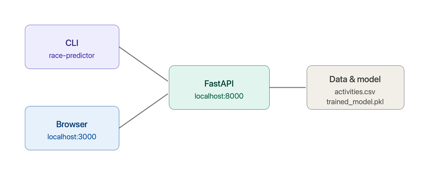 Building a Race Time Predictor