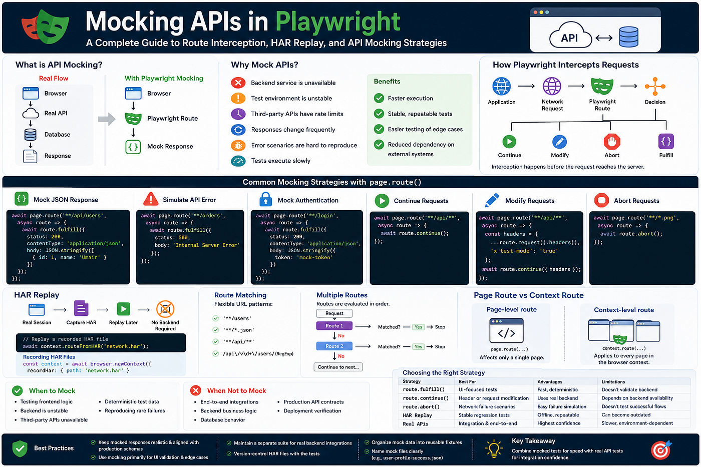 Mocking APIs in Playwright: A Complete Guide to Route Interception, HAR Replay, and API Mocking…