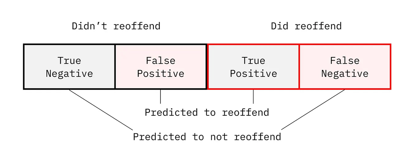 Você consegue tornar a IA mais justa que um juiz? Jogue nosso jogo de algoritmo para tribunais