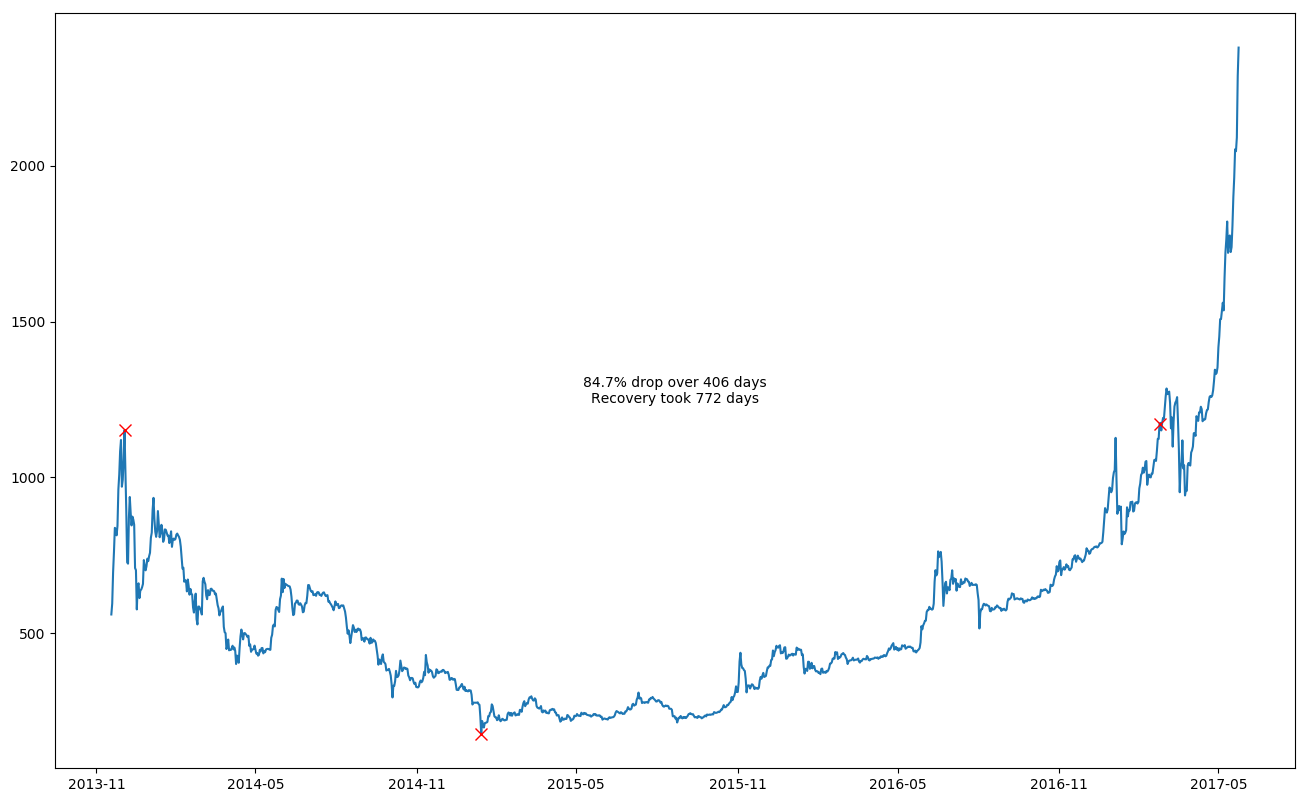 A Study Of Bitcoin Price Crashes. After reaching a high of almost $20,000…  | by Daniel Cimring | Medium