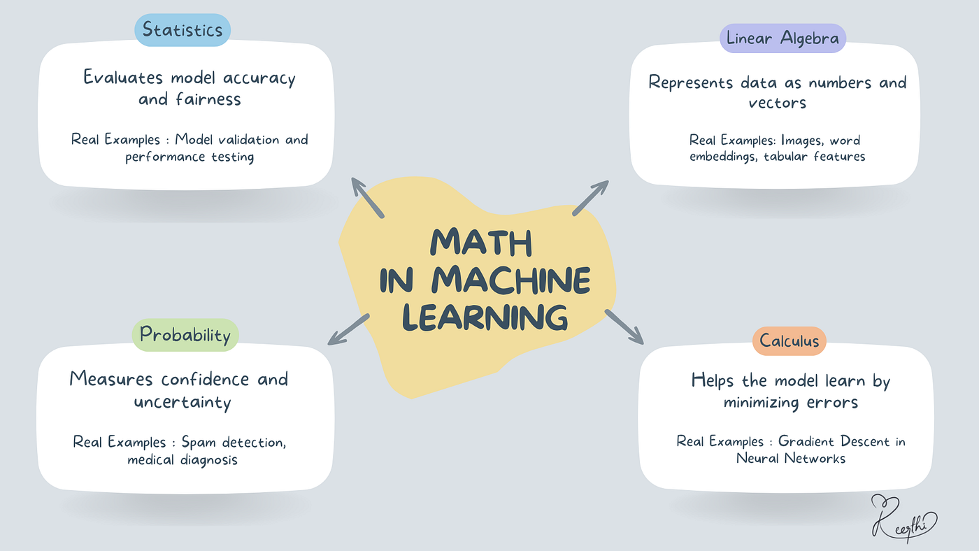 Understanding Mathematics in Machine Learning : Math Made Simple