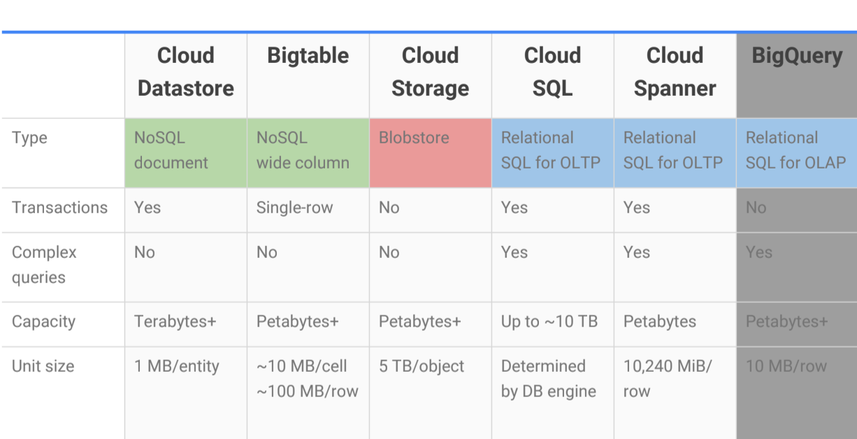 Storage Options in Google Cloud Platform - Rundown | by Arneesh Aima |  DataDrivenInvestor