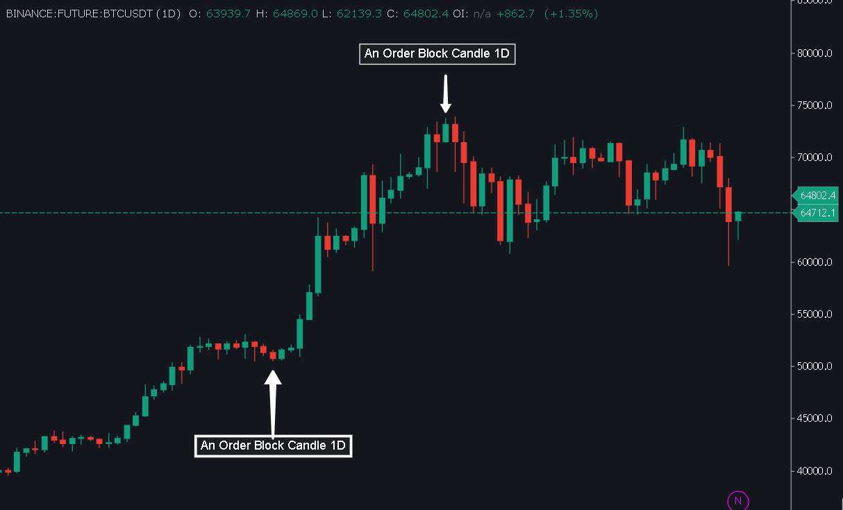 Understanding Order Block Trading Strategy in Crypto: How to Trade the  Order Block Strategy Like a Pro | by Jonas (Crypto Big Stories) | Coinmonks  | Medium
