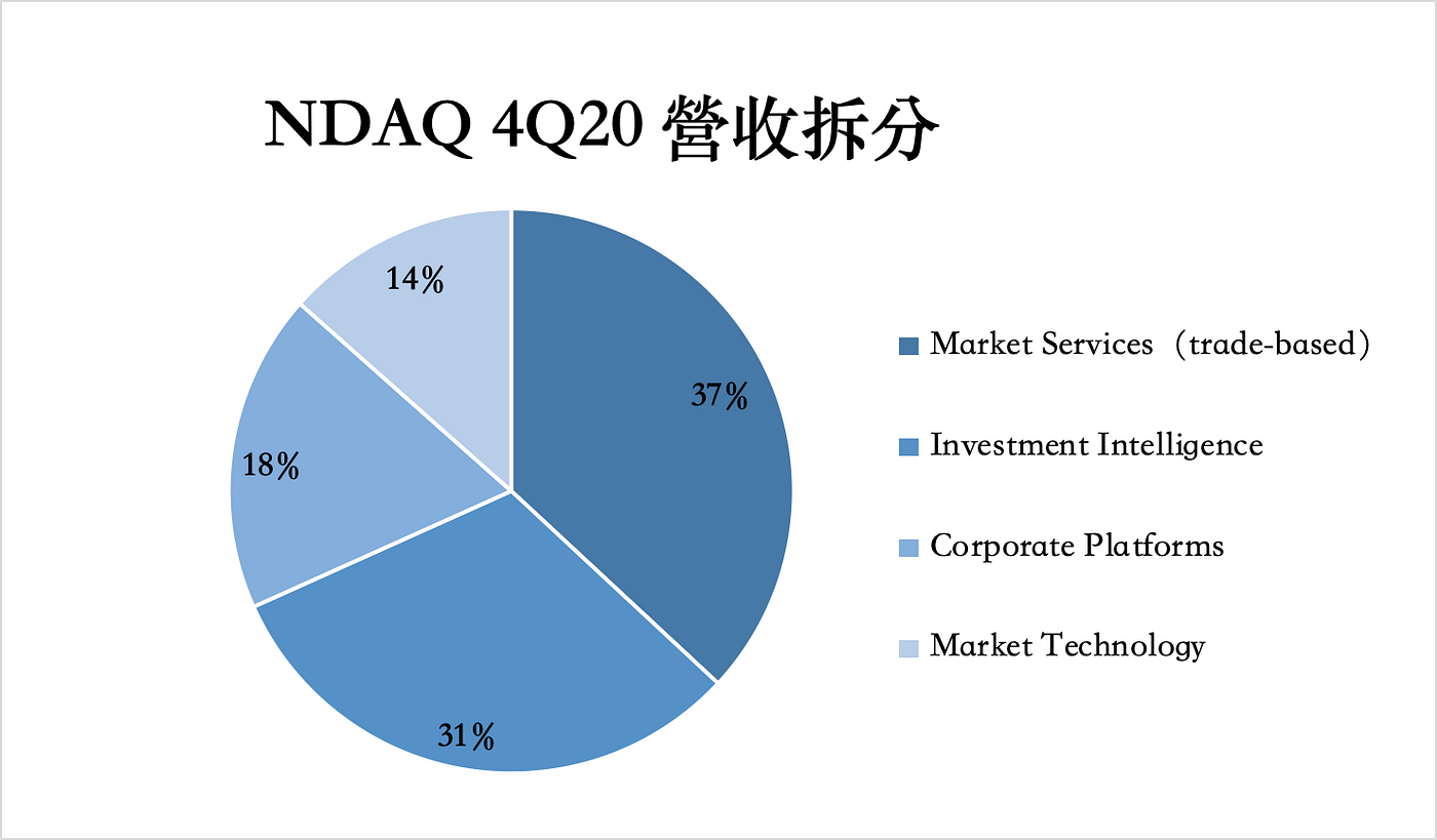 淺談交易所產業：以NASDAQ 為例. 在台灣買不到的交易所股票，其實是不錯的投資標的！ | by Neil Teng | SmartAlpha