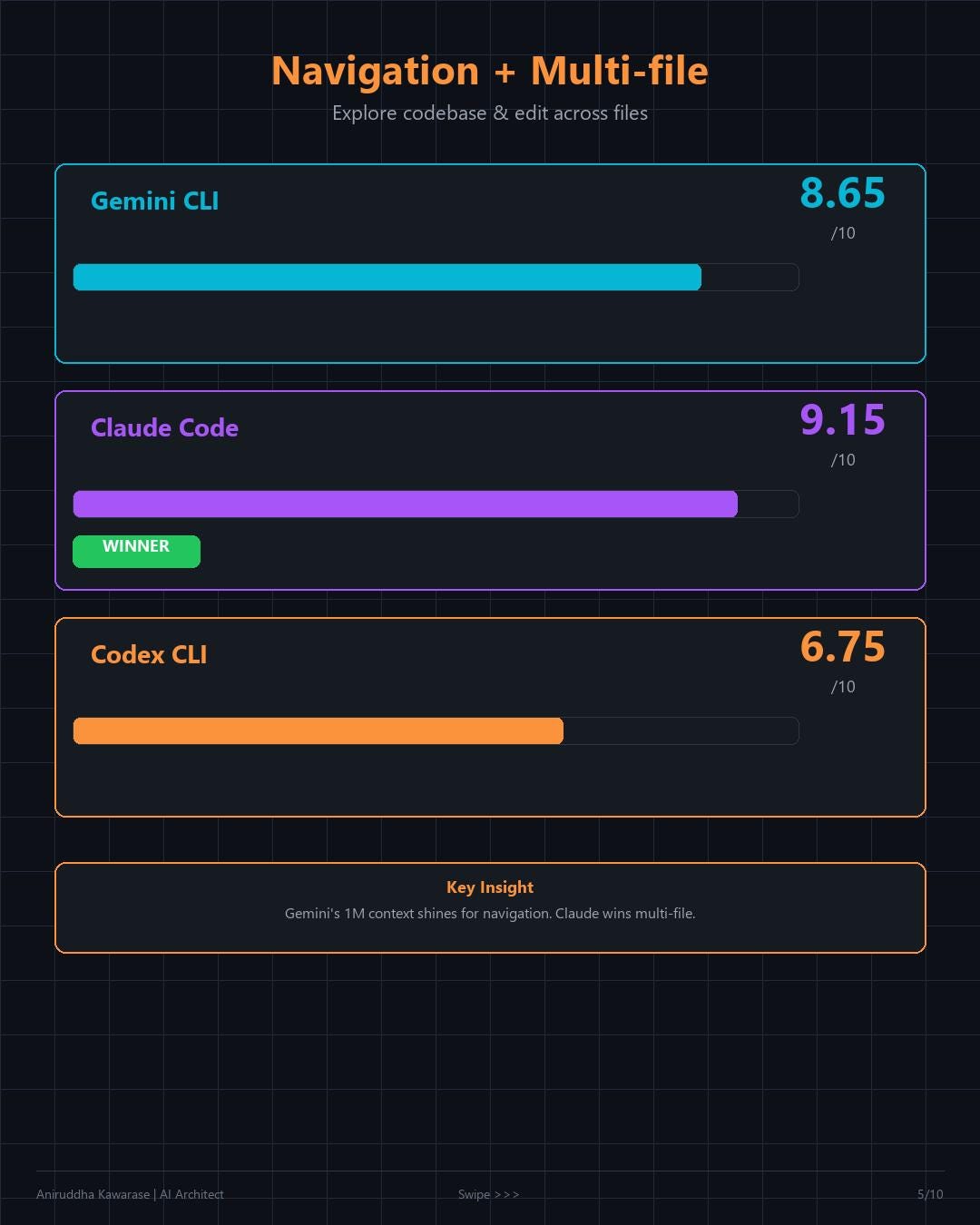 Gemini CLI vs Claude Code vs Codex: I Benchmarked All Three