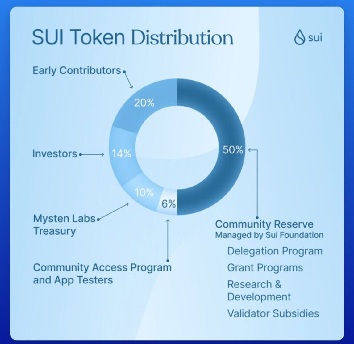 Sui Network Airdrop: Guides.. Did you miss out on the CORE and… | by Micah  Alumi | Medium