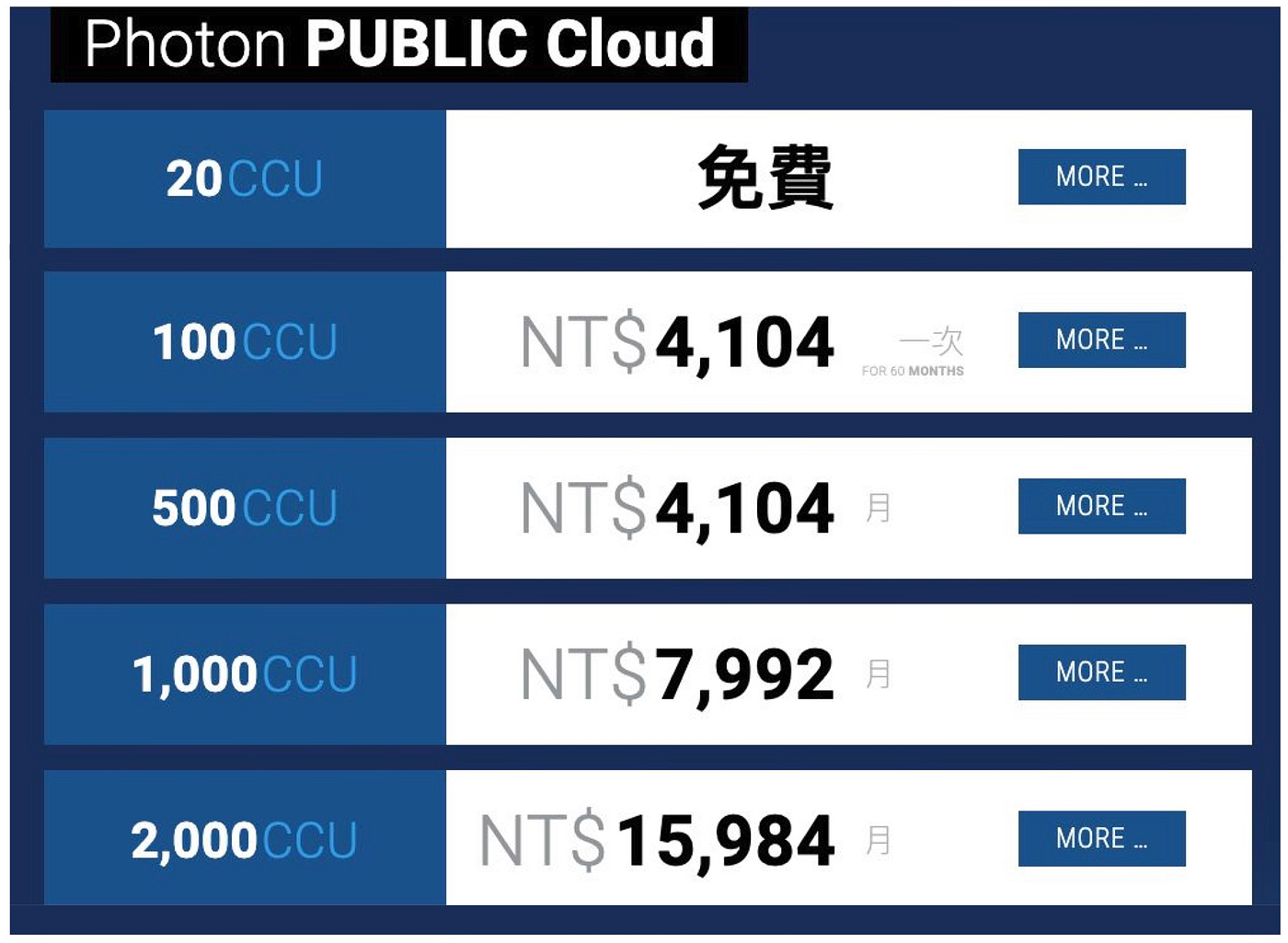 淺談Photon 產品計費模型. 常常有客戶在問, Photon 產品如何計費? CCU 的定義是什麼… | by Ryan Tseng |  Photon Taiwan | Medium
