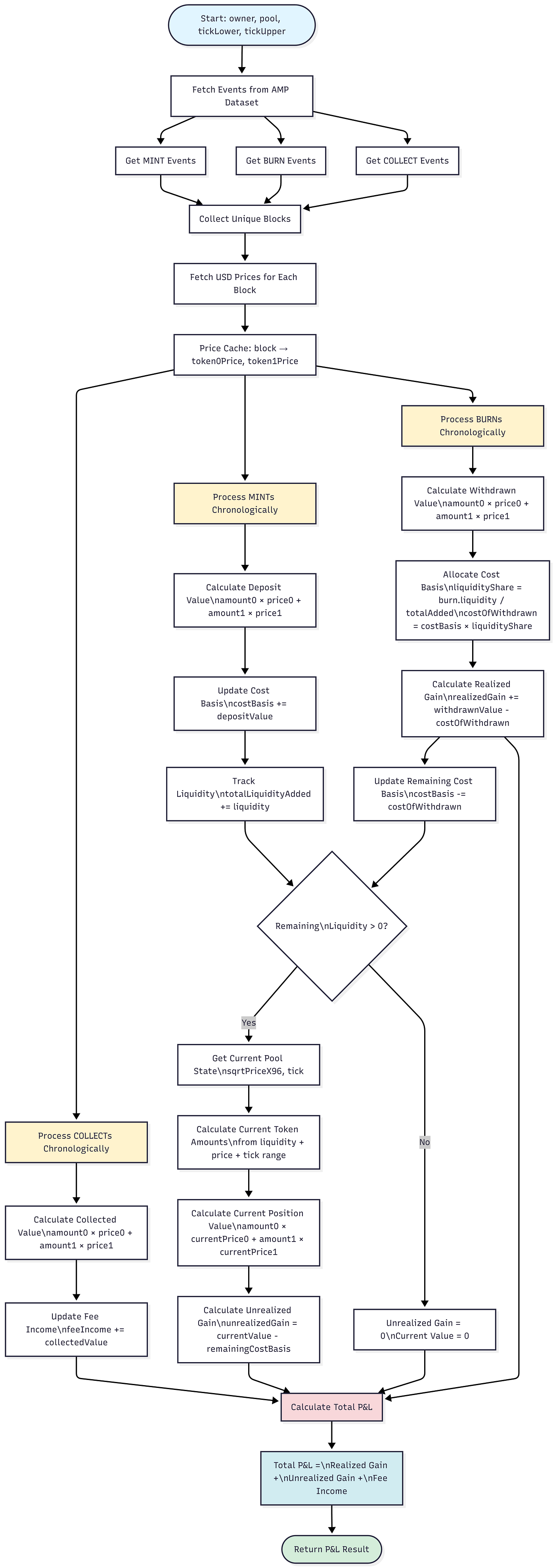 Stop Wasting Months Building Blockchain Data Infrastructure. Query Uniswap  V3 P&L in 47 Lines of SQL Instead. | by Prince Justice | Jan, 2026 | Medium