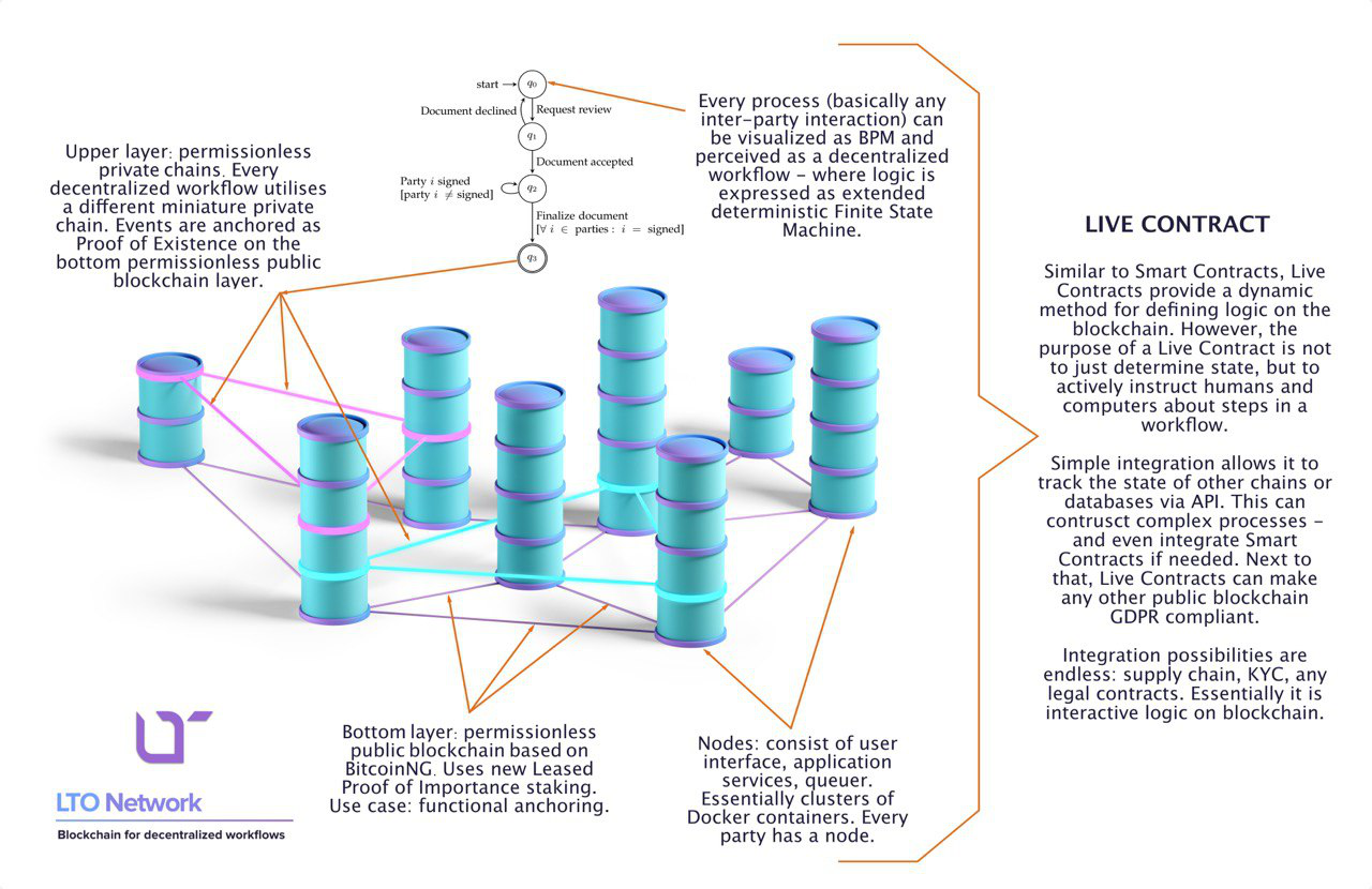 LTO Network AMA with Wolf Crypto. We held an AMA with LTO Network in our… |  by Wolf Crypto | Wolf Crypto | Medium