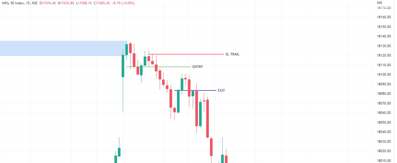 15M Trading Strategy. A) When to Initiate 1) SHORT — 15… | by VAIBHAV  KURKUTE | Medium