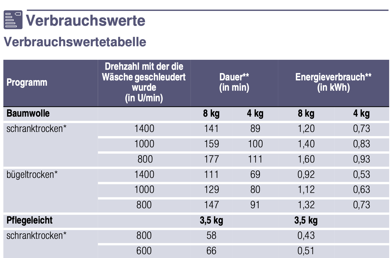 Wie viel Energie braucht ein Wärmepumpentrockner? | by Matthias Röckl |  Medium