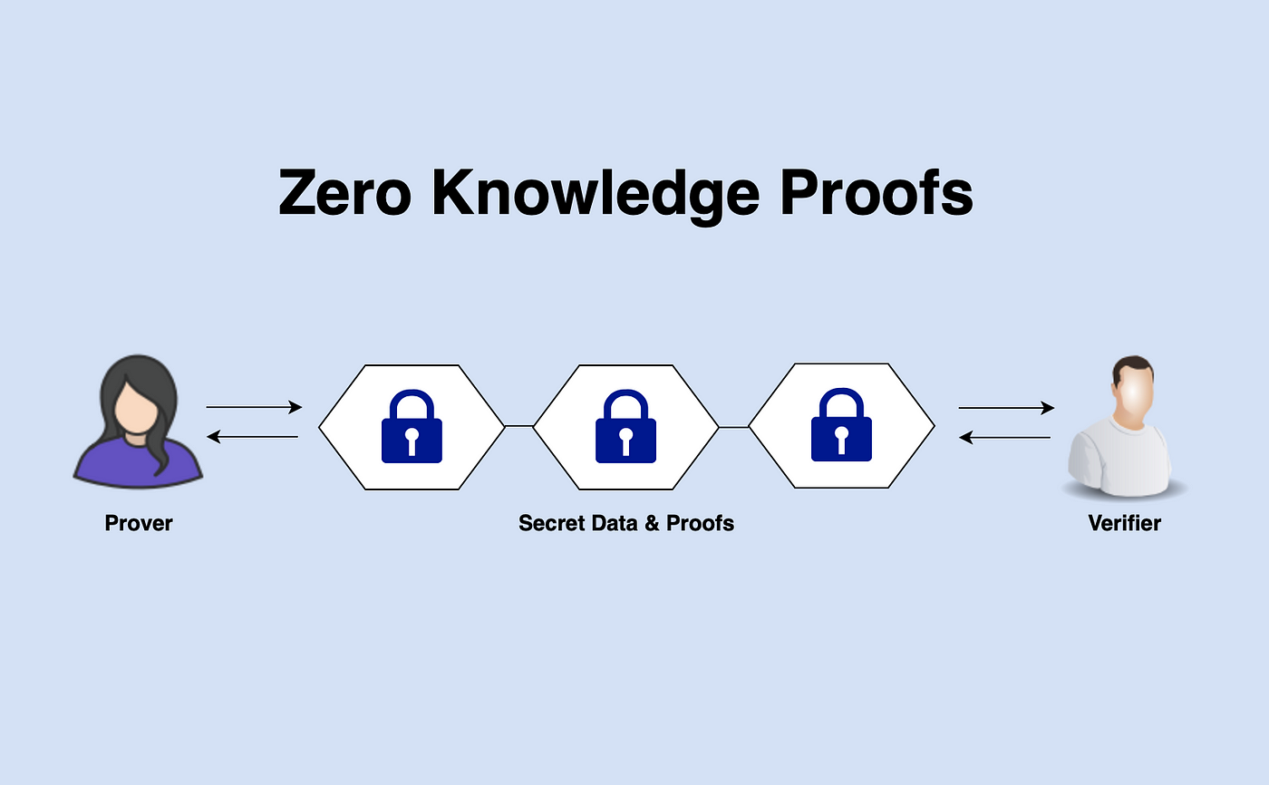 O que é Zero Knowledge Protocol (ZKP)?