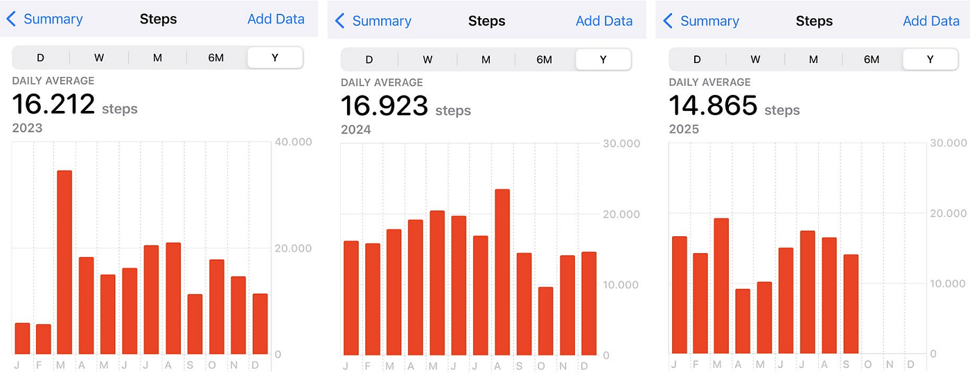 왼쪽(2023년 걸음 수), 가운데(2024년 걸음 수), 오른쪽(2025년 걸음 수). 3년 동안 하루 15,000걸음 이상 걸으면 어떻게 될까요?