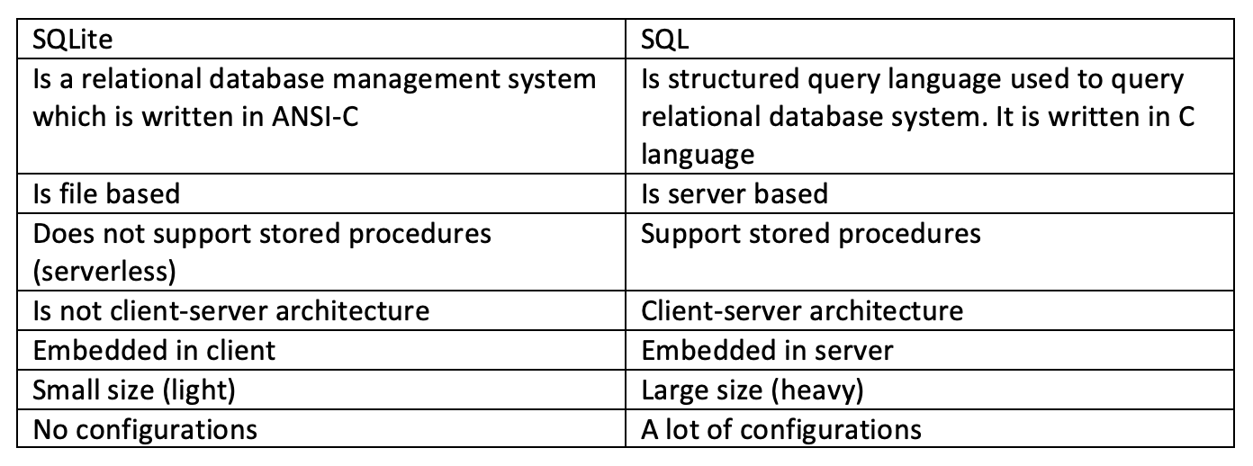 Differences between SQLite and SQL | by Mauro Dorigo-Cortes | Medium