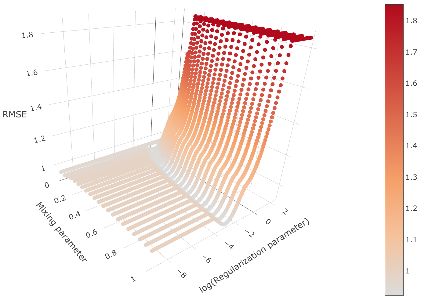 Optimization of Elastic Net Regularization for Predicting Soil Clay Content  | by Christian L. Goueguel, PhD | Towards Data Science