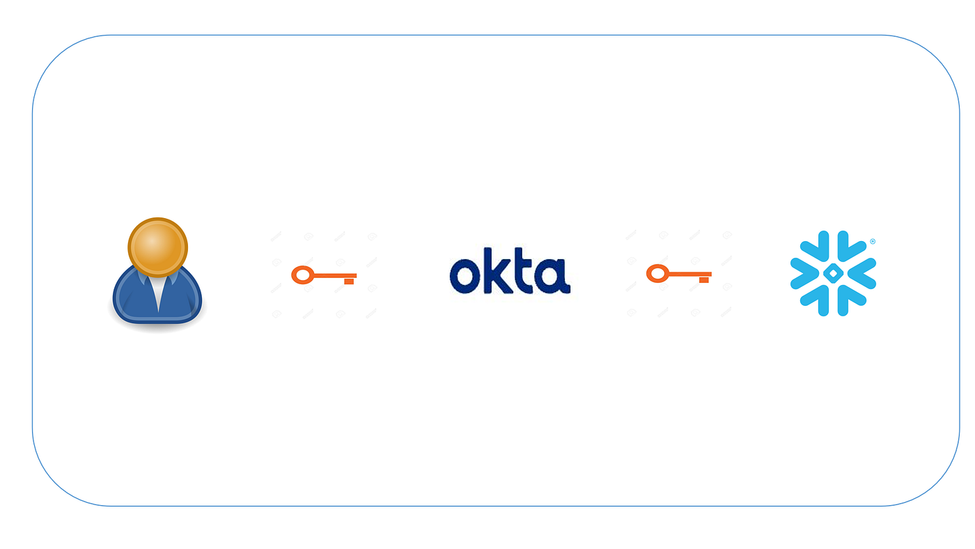 Snowflake Security: Federated Authentication and SSO using OKTA | by Rajiv  Gupta | Snowflake | Medium