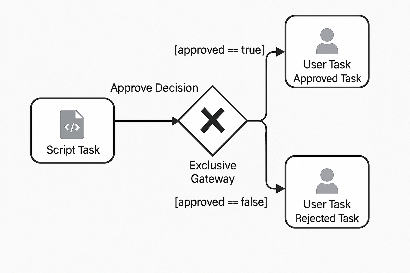 Mastering Gateways in Activiti BPMN with Examples