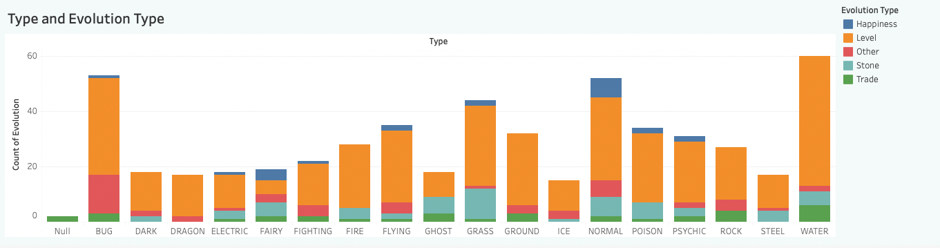 Pokémon Type Distribution by Generation, stacked bar chart made by  Powersurge360