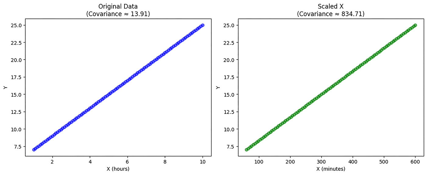 Plot illustrating that covariance fluctuates with data scaling even when the underlying correlation is perfect. (Image by Author)