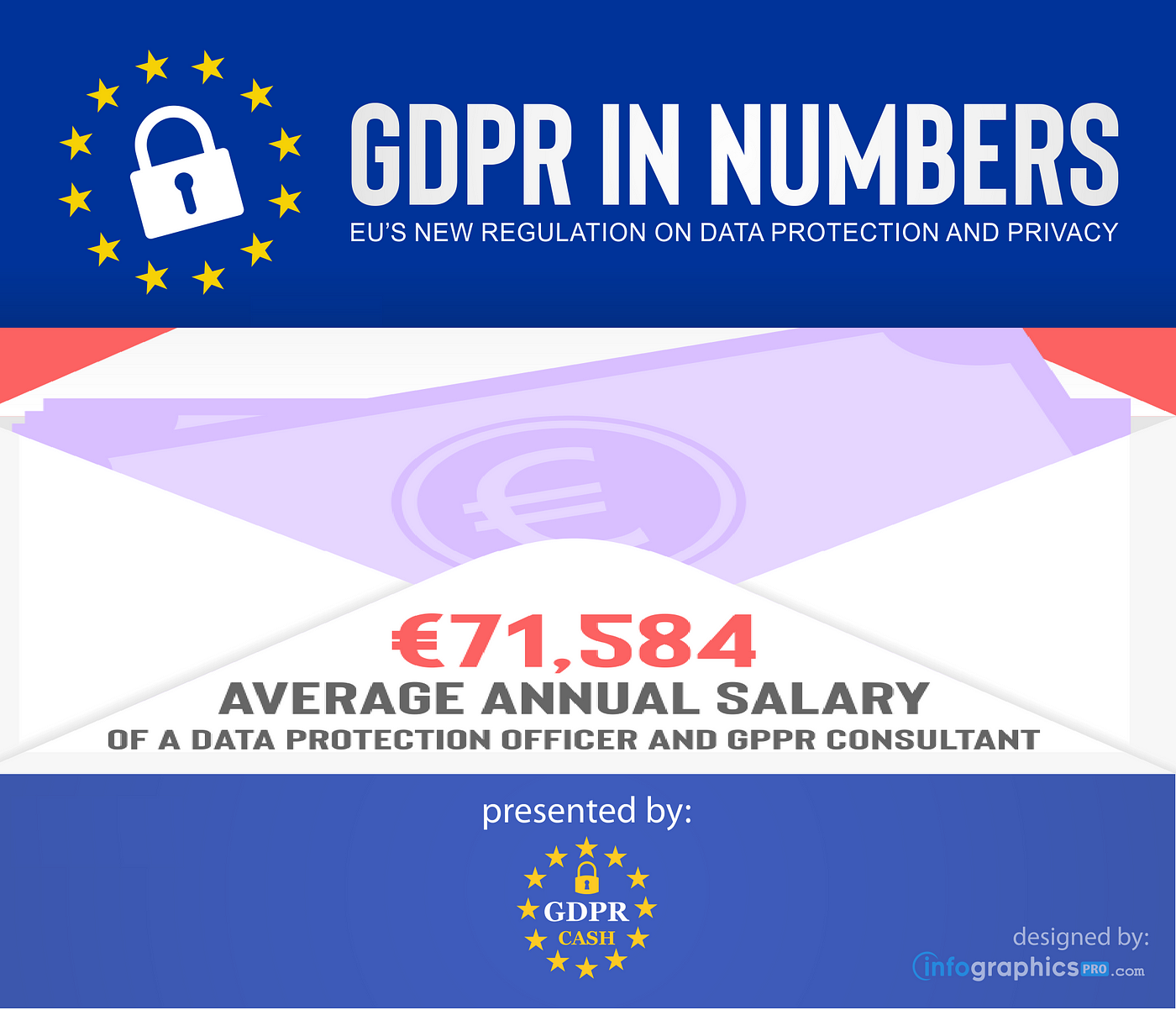 GDPR in Numbers — 8: Average Salary of a Data Protection Officer | by  GDPR.CASH | Medium