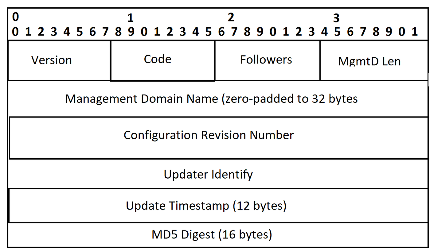 VTP (VLAN Trunking Protocol — Sanal Yerel Alan Ağı Aktarım Protokolü) Nedir?
