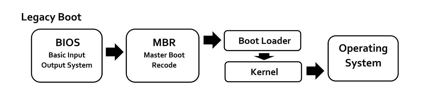 O que é boot no PC? Entenda o processo de inicialização
