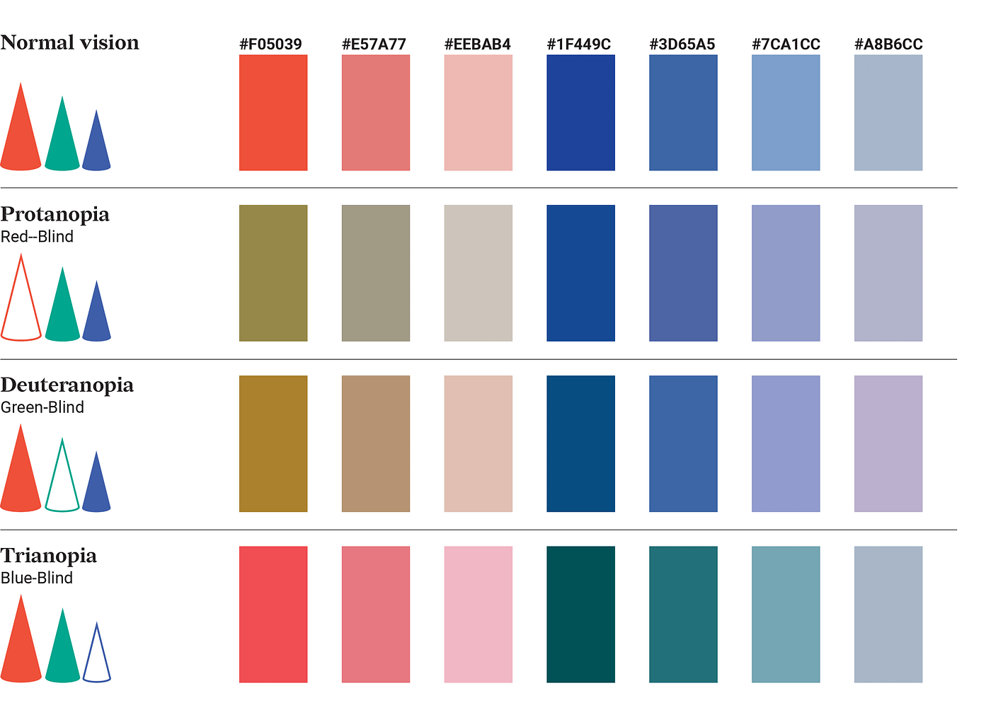The best charts for color blind viewers | Datylon | Medium