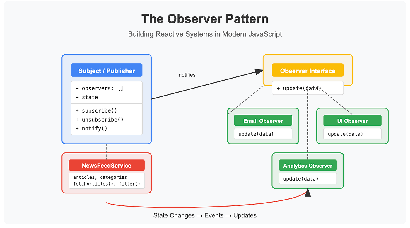 Observer Pattern Javascript
