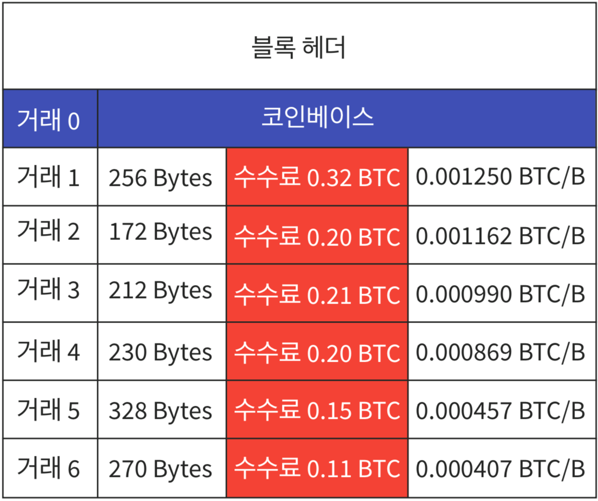 블록체인 코어 시리즈: 작업증명(PoW). 어떻게 간단한 해시 함수가 블록체인의 보안을 유지할 수 있는지 | by Yoonjae Yoo  | DNEXT Campus | Medium