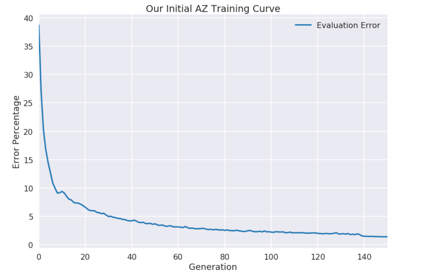 From Zero to Master in Hours: AlphaZero Accelerates Reinforcement Learning