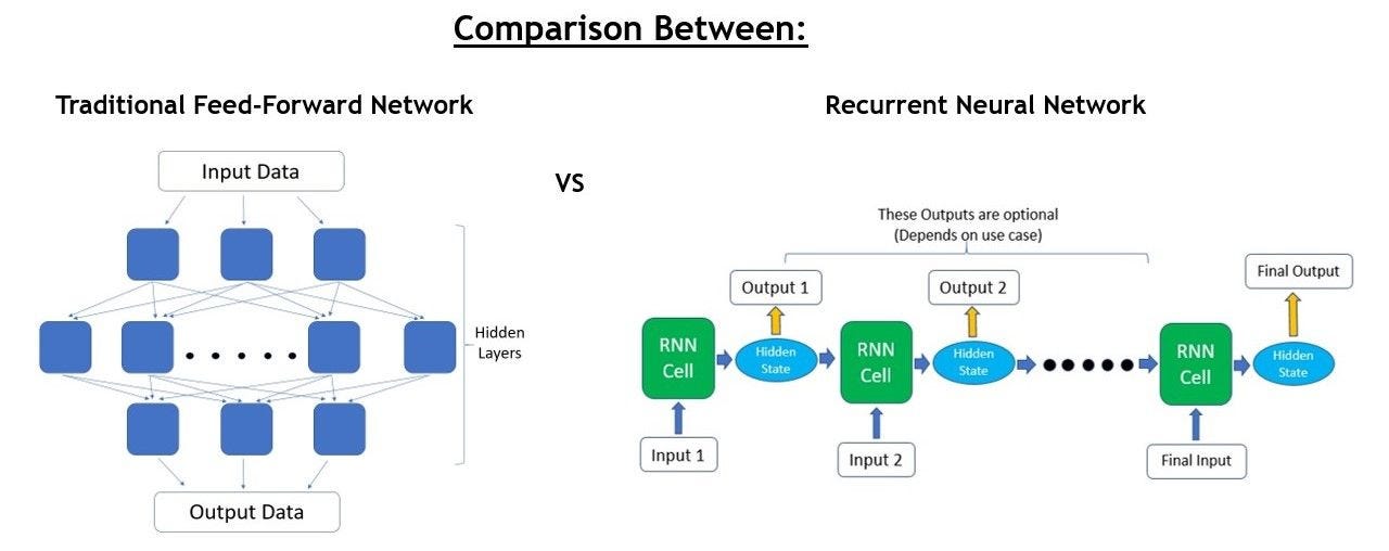 Pytorch transformer. Recurrent Neural Networks (RNN). Feed forward Neural Network. Многослойная архитектура RNN. Архитектура RNN для презентаций.