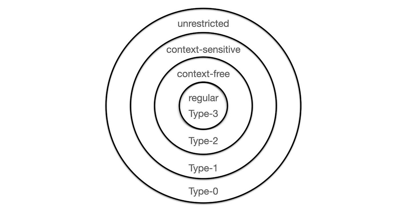 Syntax: The Language Form. How do you know that this is a… | by