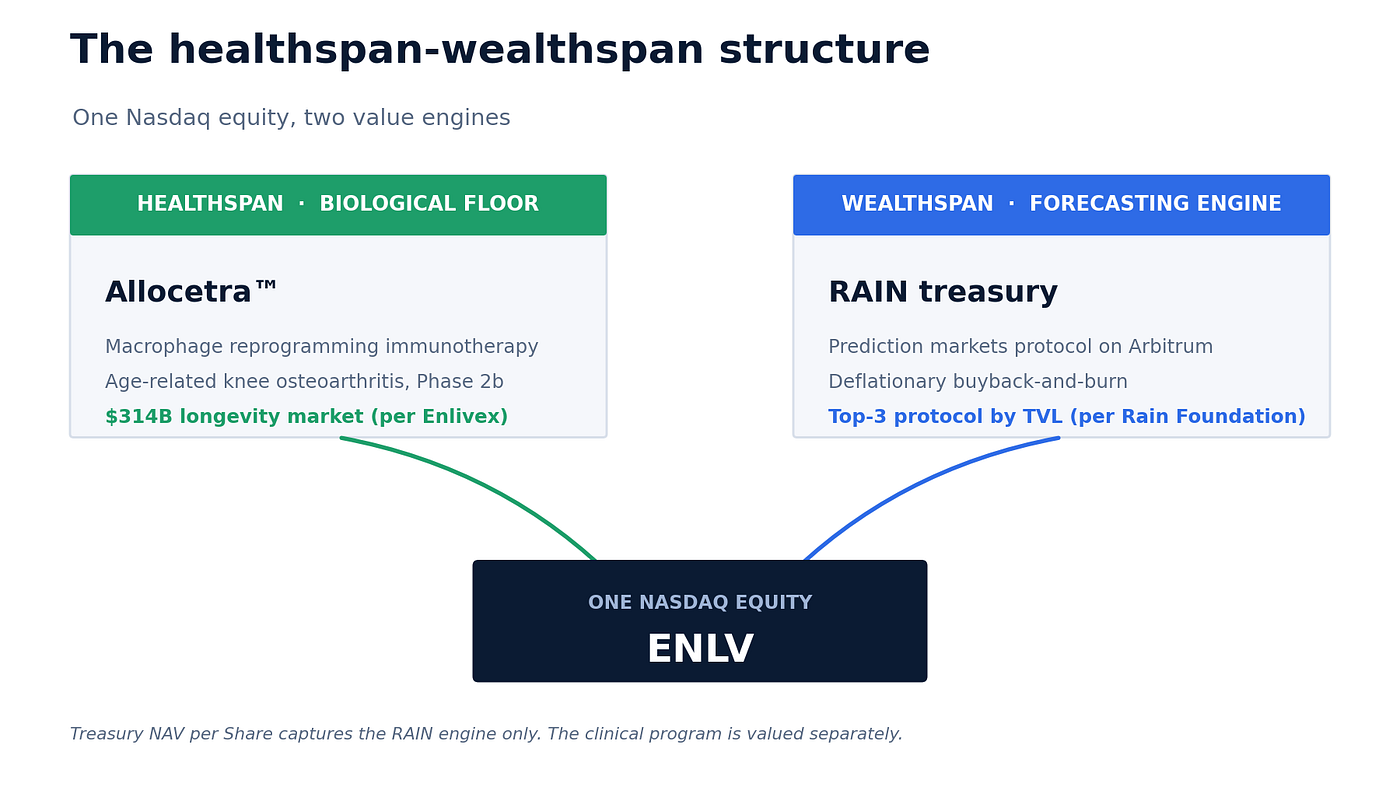 The healthspan-wealthspan structure: a biological floor and a forecasting engine under one Nasdaq equity.