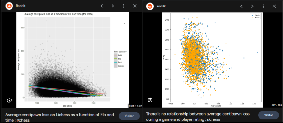 Data Science and Chess: Centipawn Loss Elo Correlation, by Enzo Leon Solis  Gonzalez