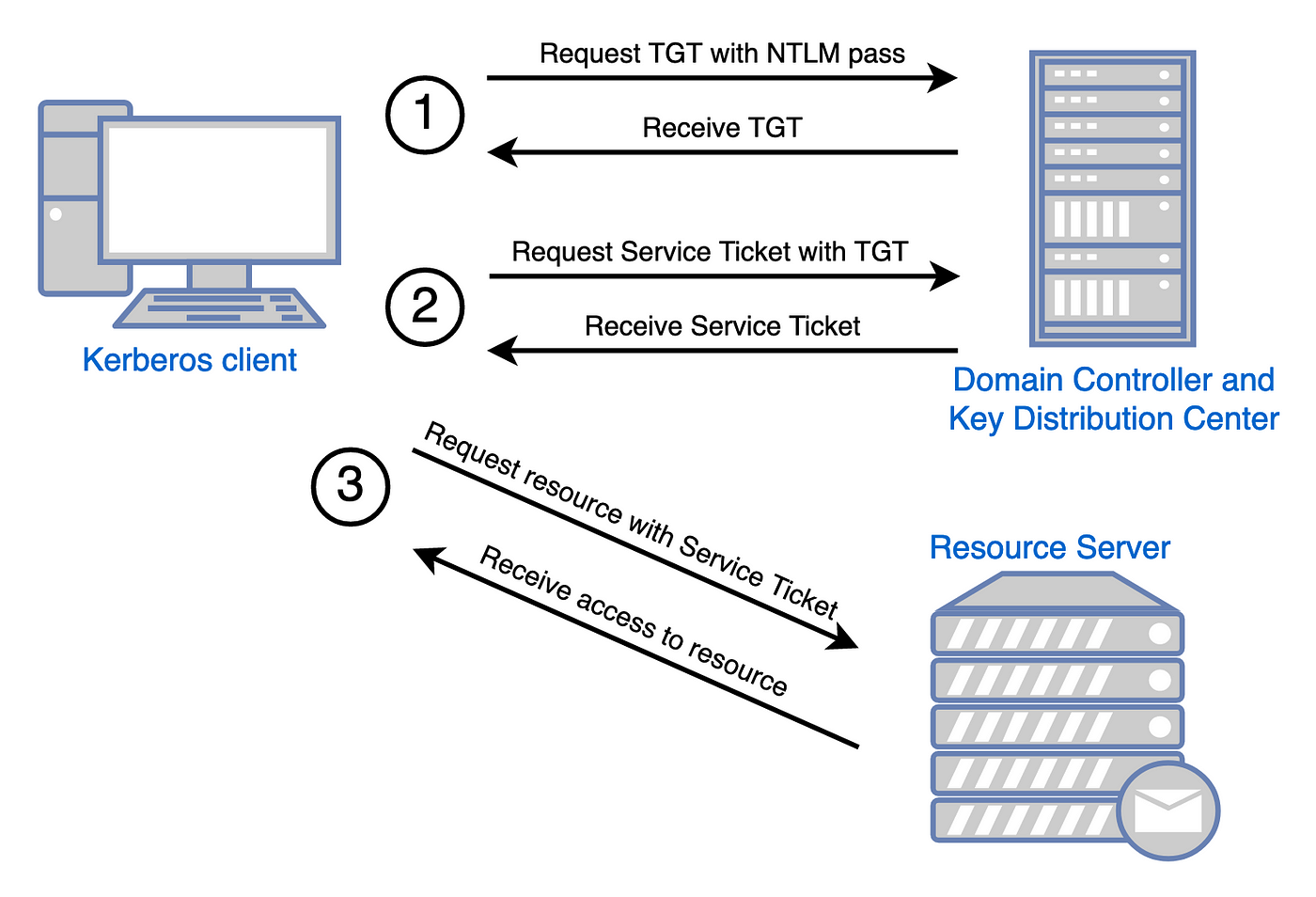 Golden Ticket Attack Explaining ( From The Blue Team Perspective) | by  Orhan Öztaş | Medium