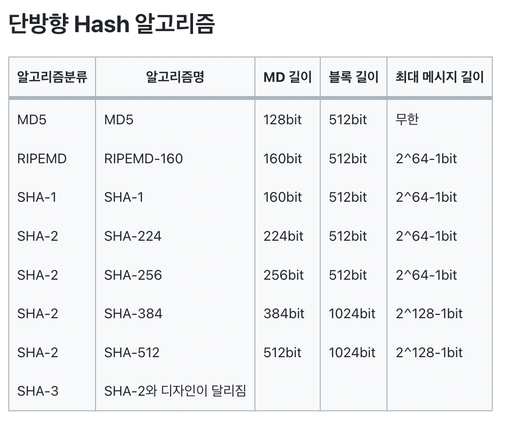 암호학) 암호키 동작 원리와 SHA의 진화. 암호화 SHA의 진화? | by Karinnovation🦄 | Medium