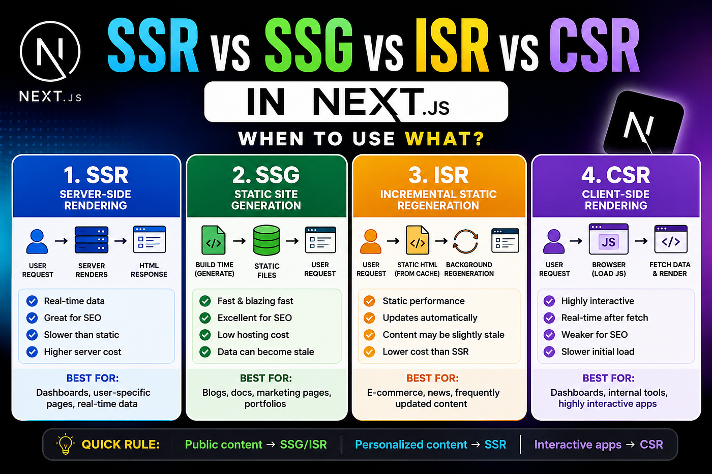 SSR vs SSG vs ISR vs CSR in Next.js: A Practical Guide for Modern Web Developers