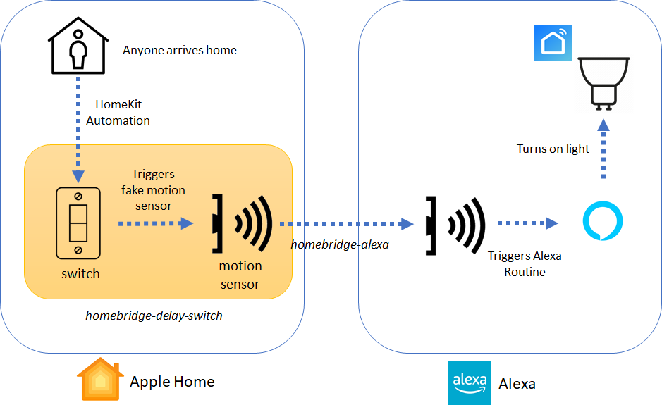 Using Homebridge to Connect Apple Homekit to Alexa and More | by Jeremy  Chan | DIY Life Tech