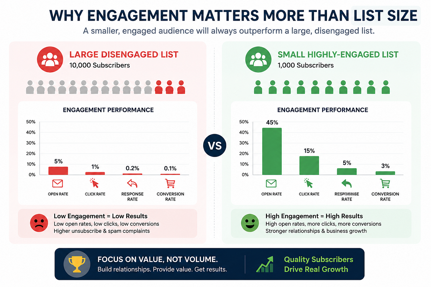email engagement rate vs list size comparison