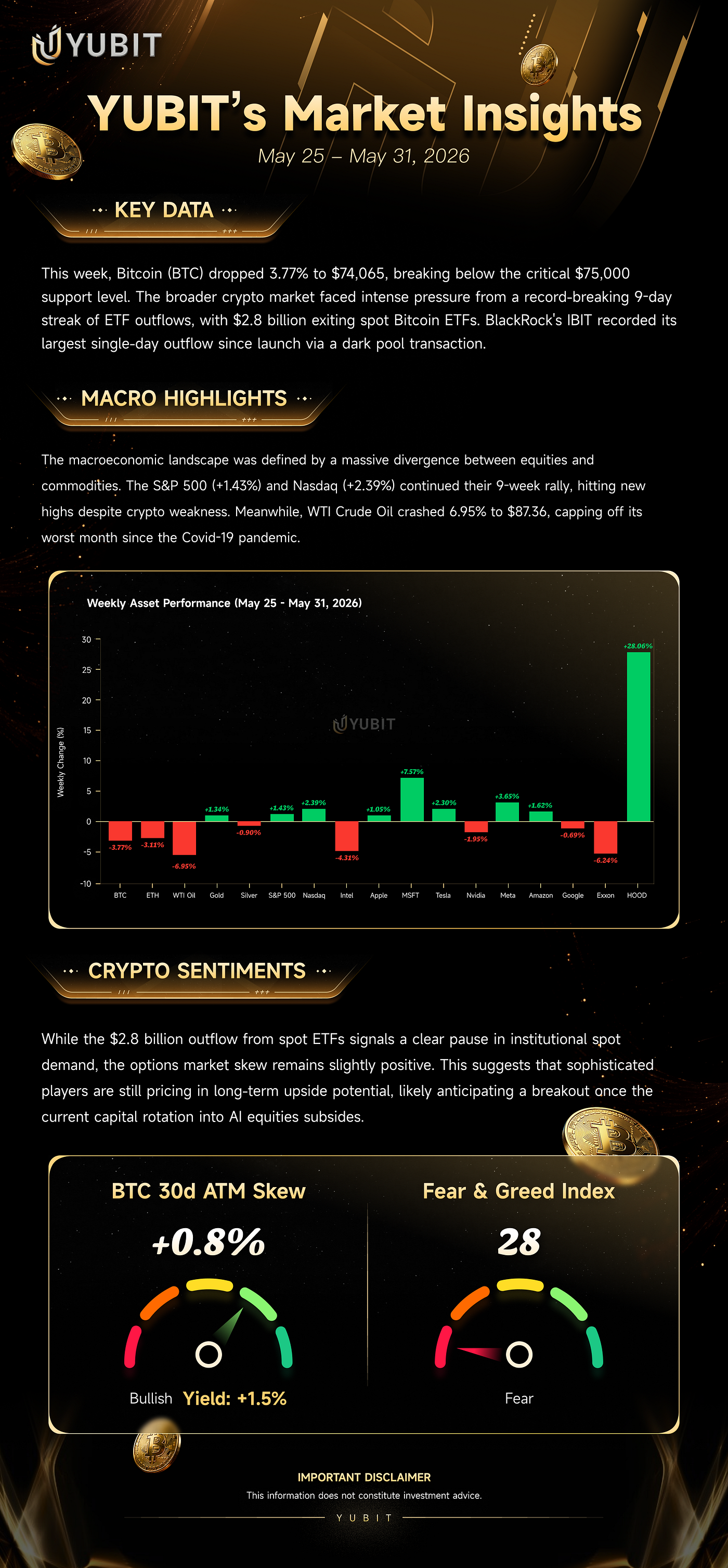 YUBIT’s Market Insights (May 25 — May 31, 2026)