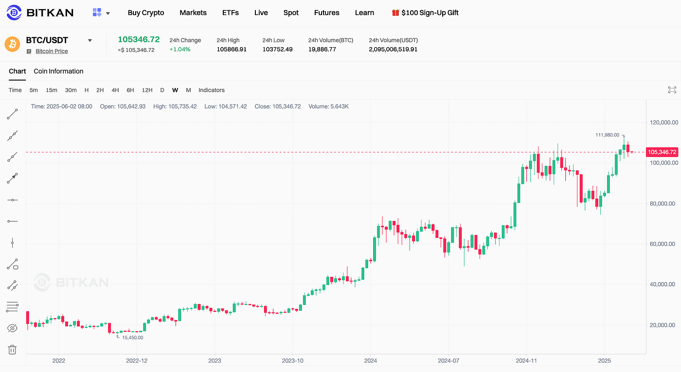 Key Events That Are Likely To Affect Crypto Prices In June 2025 | by BitKan  | BitKan Hub | Medium