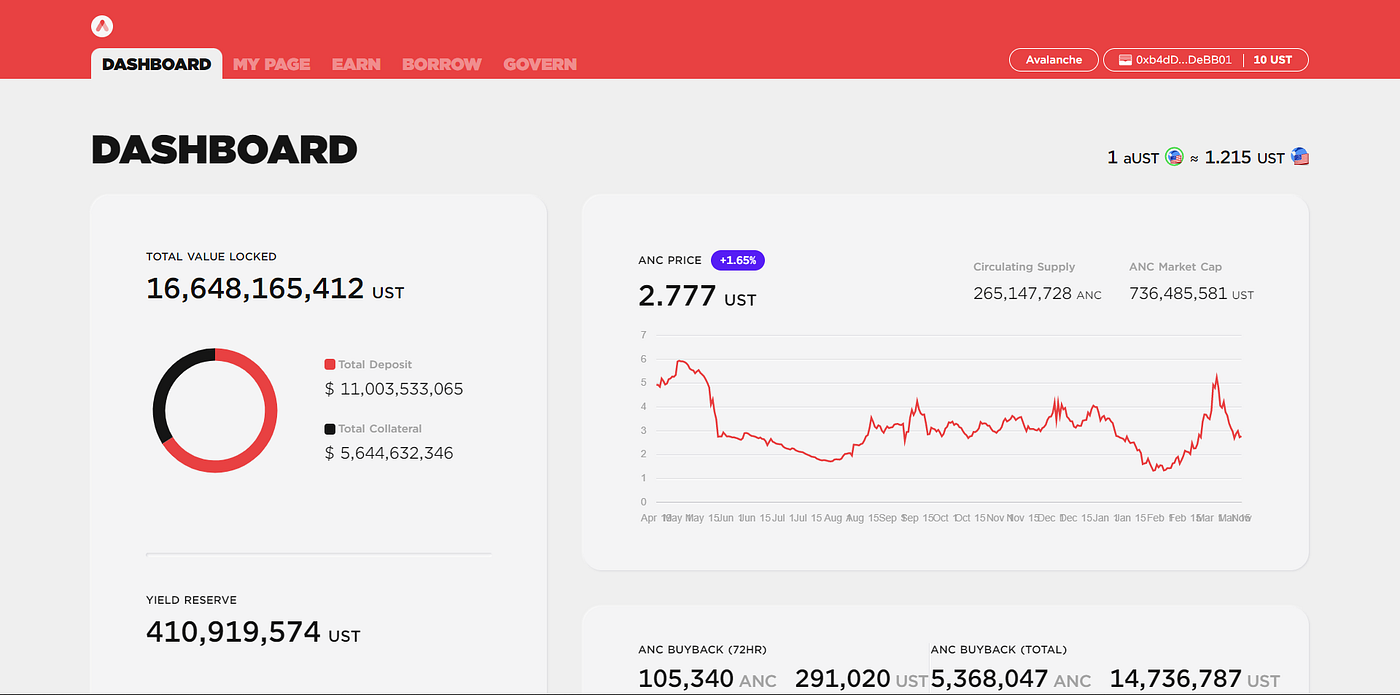 Anchor protocol on Avax-Get 20% yield on your stables | by TheRedKnight |  Coinmonks | Medium