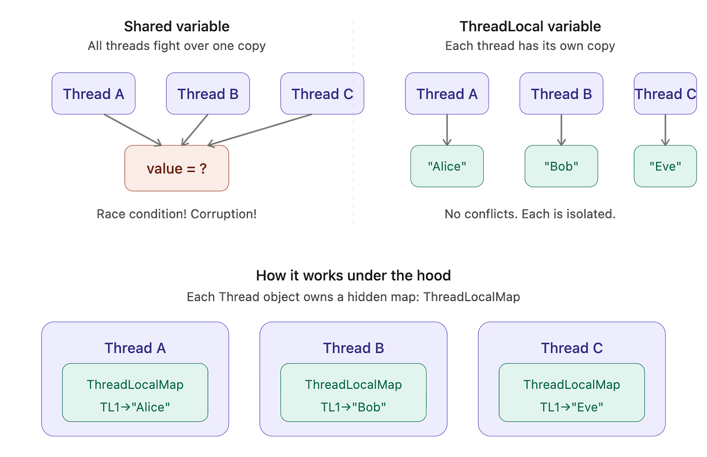 Thread-local variables: your thread’s private pocket