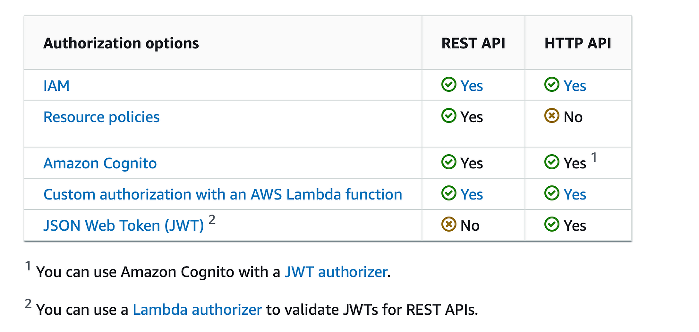 Secure API exposure with AWS ALB. What? And Why? | by Yashodha  Hettiarachchi | Towards AWS