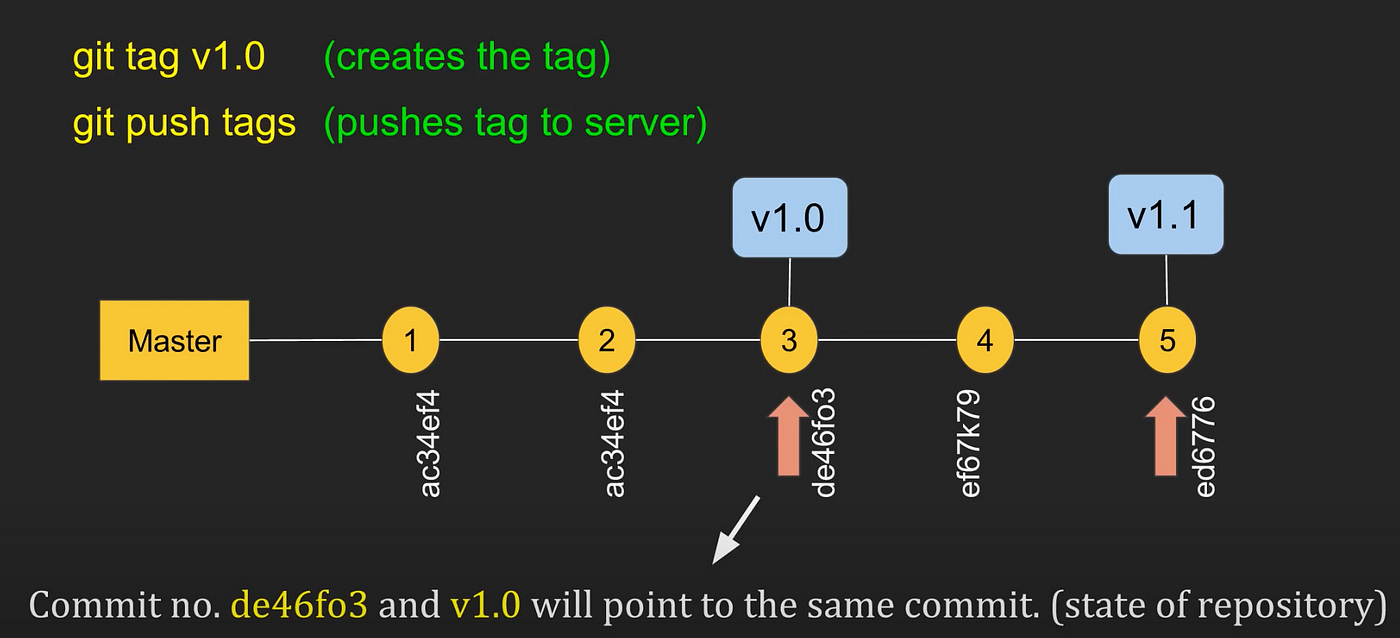 Git Branches v/s Tags. Both tags and branches point to a… | by Shan  Vernekar | Medium