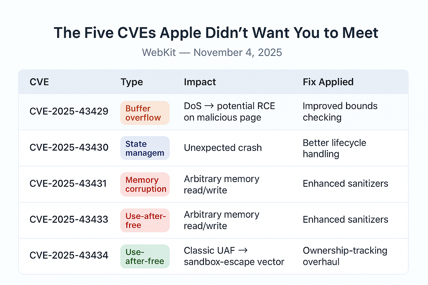 Google’s Big Sleep AI Agent Scores Again: Five Fresh Safari WebKit Bugs Crushed Before They Could…