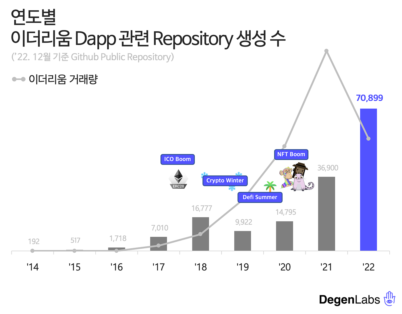 이더리움 Dapp 개발 생태계 현황. Author: 0xyuns (@0xyuns.eth) Reviewer… | by 0xyuns |  Medium