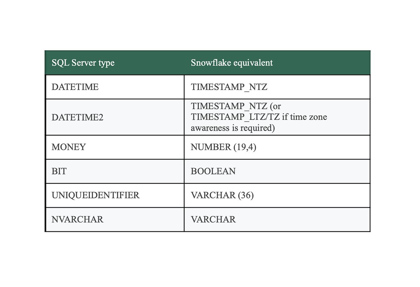 How to Migrate from Microsoft SQL Server to Snowflake: A Technical Playbook for Enterprise Data…